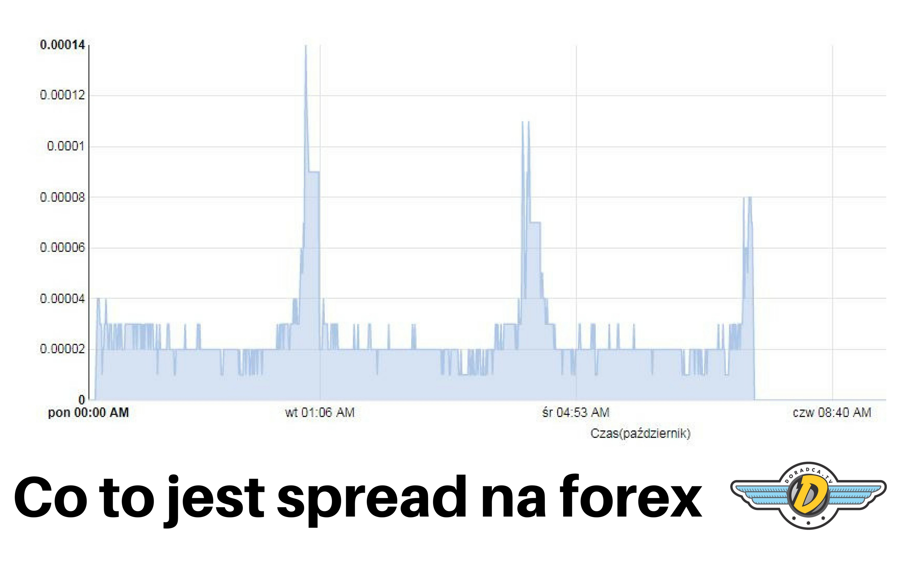 Co to jest spread na forex i jaki ma wpływ na inwestowanie?